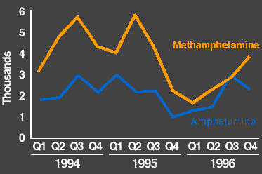 Methamphetamine & amphetamine use in on the rise